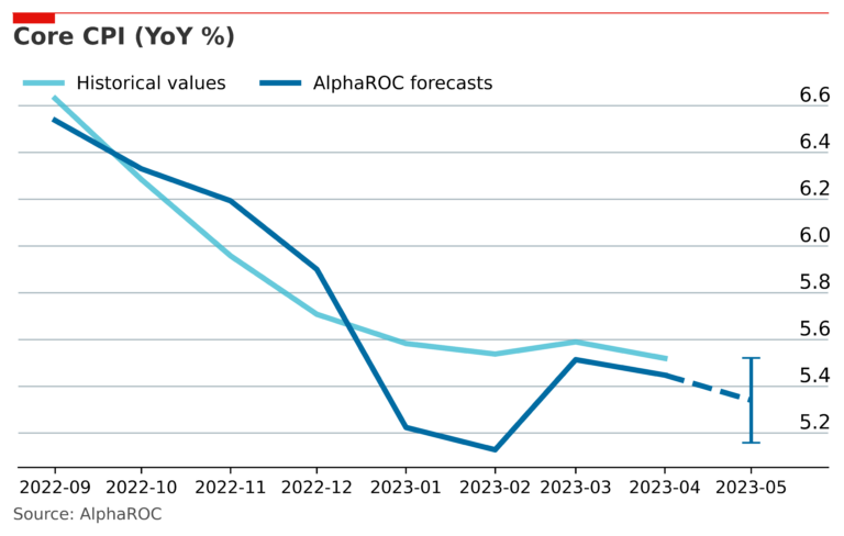 Out Predicting The Consensus Part Occams Cpi Forecast Alpharoc