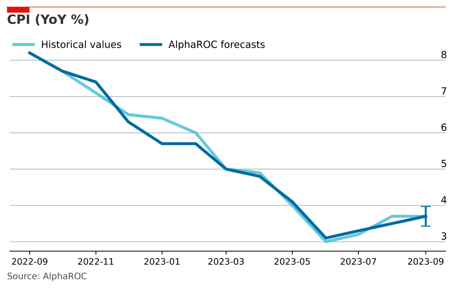 Occam’s September 2023 CPI Forecast AlphaROC AI Driven Data Science